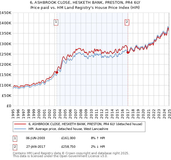 6, ASHBROOK CLOSE, HESKETH BANK, PRESTON, PR4 6LY: Price paid vs HM Land Registry's House Price Index