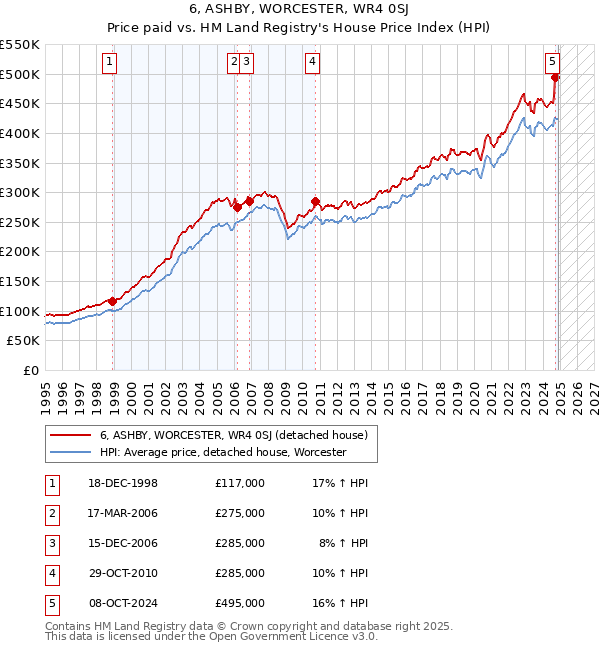 6, ASHBY, WORCESTER, WR4 0SJ: Price paid vs HM Land Registry's House Price Index