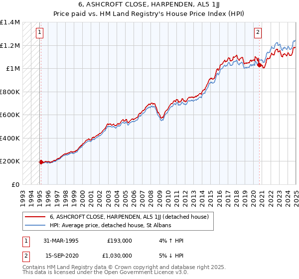 6, ASHCROFT CLOSE, HARPENDEN, AL5 1JJ: Price paid vs HM Land Registry's House Price Index