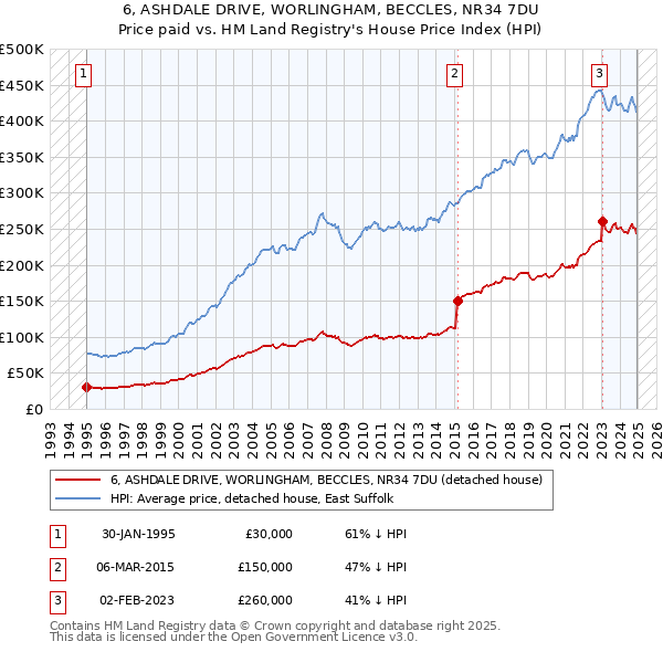 6, ASHDALE DRIVE, WORLINGHAM, BECCLES, NR34 7DU: Price paid vs HM Land Registry's House Price Index