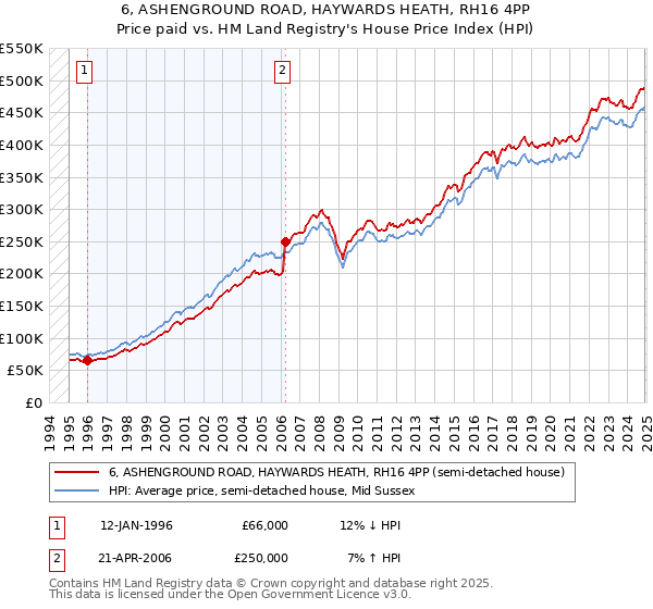 6, ASHENGROUND ROAD, HAYWARDS HEATH, RH16 4PP: Price paid vs HM Land Registry's House Price Index