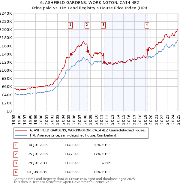 6, ASHFIELD GARDENS, WORKINGTON, CA14 4EZ: Price paid vs HM Land Registry's House Price Index