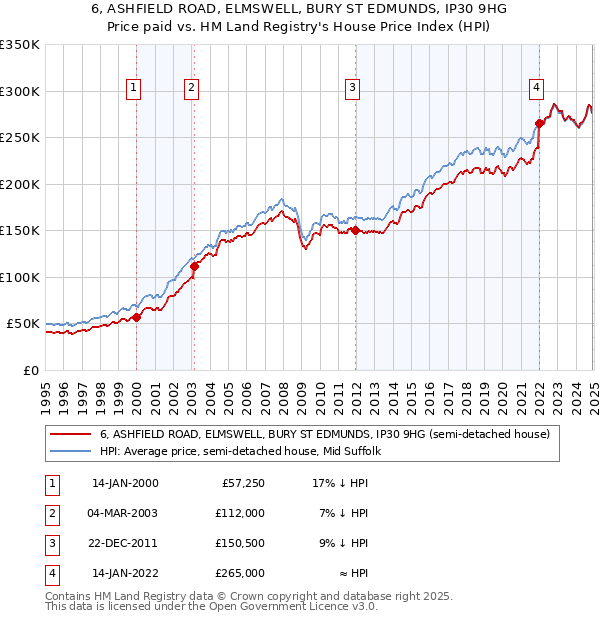 6, ASHFIELD ROAD, ELMSWELL, BURY ST EDMUNDS, IP30 9HG: Price paid vs HM Land Registry's House Price Index