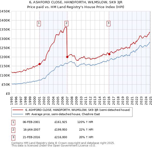 6, ASHFORD CLOSE, HANDFORTH, WILMSLOW, SK9 3JR: Price paid vs HM Land Registry's House Price Index