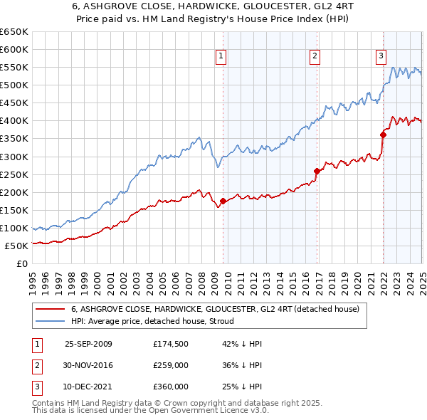 6, ASHGROVE CLOSE, HARDWICKE, GLOUCESTER, GL2 4RT: Price paid vs HM Land Registry's House Price Index