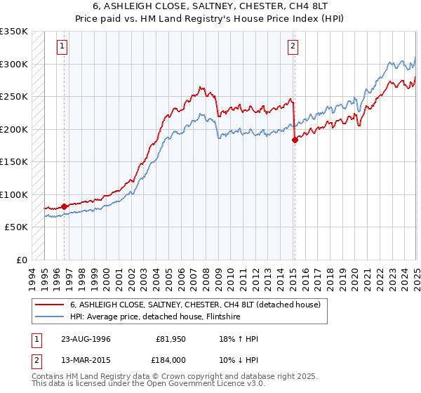 6, ASHLEIGH CLOSE, SALTNEY, CHESTER, CH4 8LT: Price paid vs HM Land Registry's House Price Index