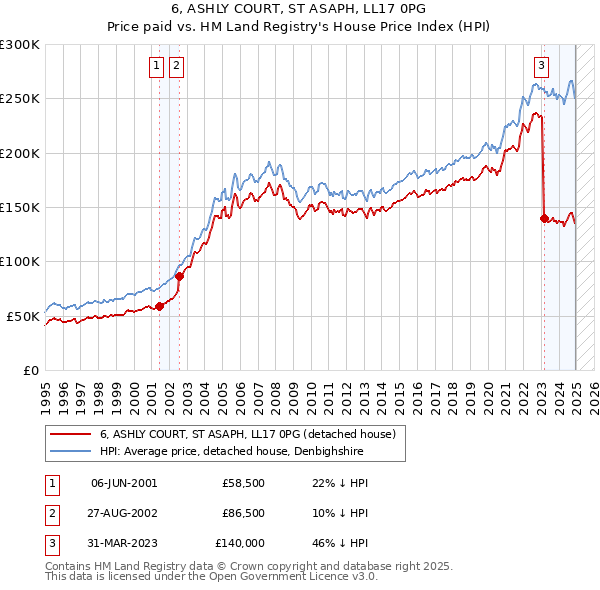 6, ASHLY COURT, ST ASAPH, LL17 0PG: Price paid vs HM Land Registry's House Price Index