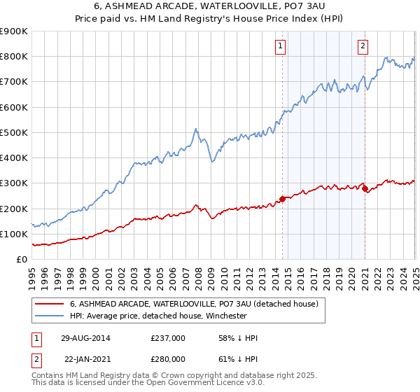 6, ASHMEAD ARCADE, WATERLOOVILLE, PO7 3AU: Price paid vs HM Land Registry's House Price Index