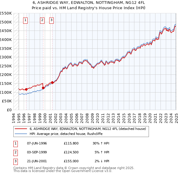 6, ASHRIDGE WAY, EDWALTON, NOTTINGHAM, NG12 4FL: Price paid vs HM Land Registry's House Price Index