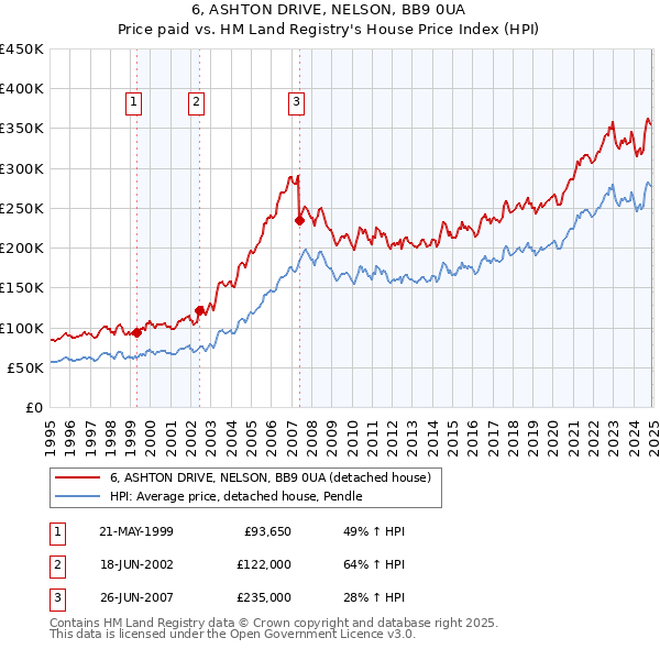 6, ASHTON DRIVE, NELSON, BB9 0UA: Price paid vs HM Land Registry's House Price Index