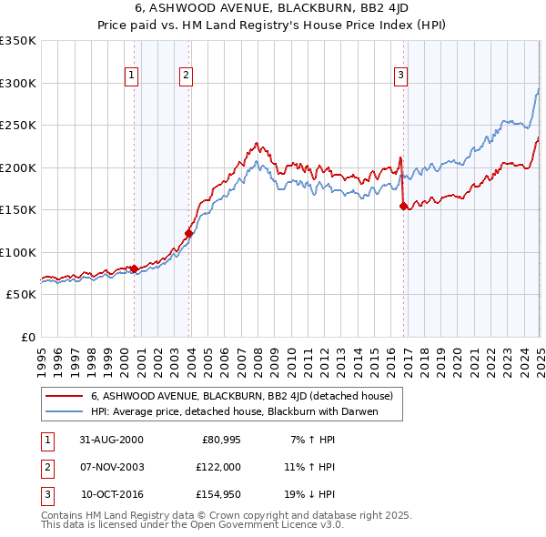 6, ASHWOOD AVENUE, BLACKBURN, BB2 4JD: Price paid vs HM Land Registry's House Price Index