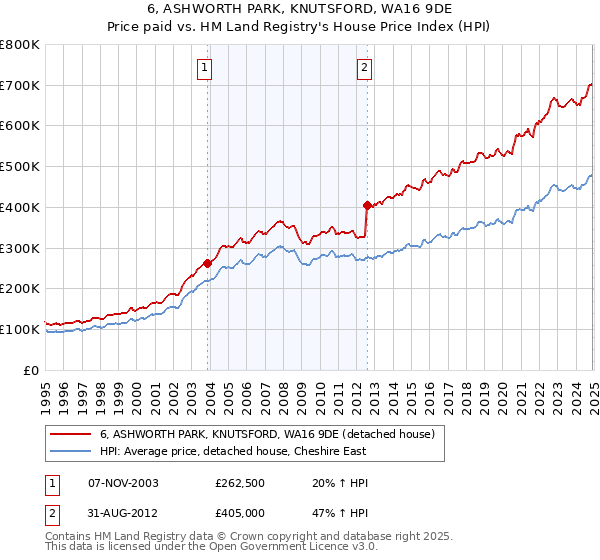 6, ASHWORTH PARK, KNUTSFORD, WA16 9DE: Price paid vs HM Land Registry's House Price Index