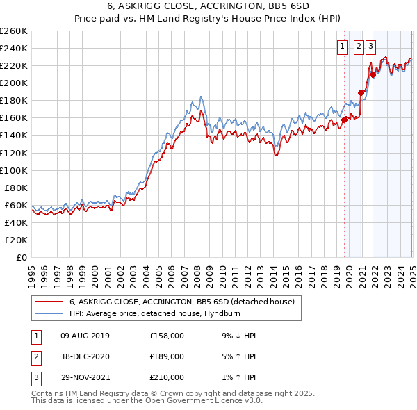 6, ASKRIGG CLOSE, ACCRINGTON, BB5 6SD: Price paid vs HM Land Registry's House Price Index