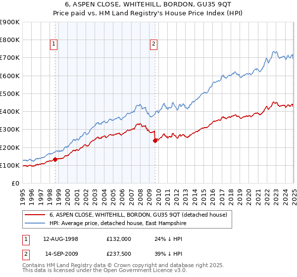 6, ASPEN CLOSE, WHITEHILL, BORDON, GU35 9QT: Price paid vs HM Land Registry's House Price Index