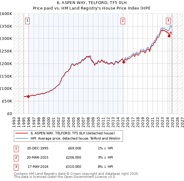 6, ASPEN WAY, TELFORD, TF5 0LH: Price paid vs HM Land Registry's House Price Index
