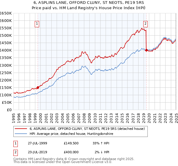 6, ASPLINS LANE, OFFORD CLUNY, ST NEOTS, PE19 5RS: Price paid vs HM Land Registry's House Price Index