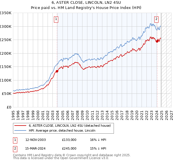 6, ASTER CLOSE, LINCOLN, LN2 4SU: Price paid vs HM Land Registry's House Price Index