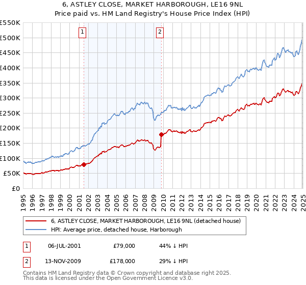6, ASTLEY CLOSE, MARKET HARBOROUGH, LE16 9NL: Price paid vs HM Land Registry's House Price Index
