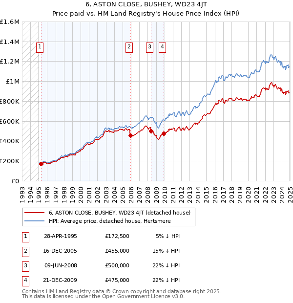 6, ASTON CLOSE, BUSHEY, WD23 4JT: Price paid vs HM Land Registry's House Price Index