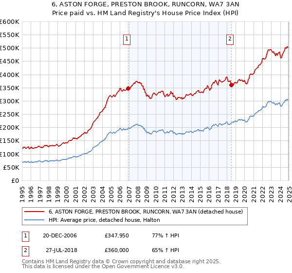 6, ASTON FORGE, PRESTON BROOK, RUNCORN, WA7 3AN: Price paid vs HM Land Registry's House Price Index