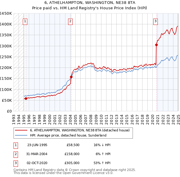 6, ATHELHAMPTON, WASHINGTON, NE38 8TA: Price paid vs HM Land Registry's House Price Index