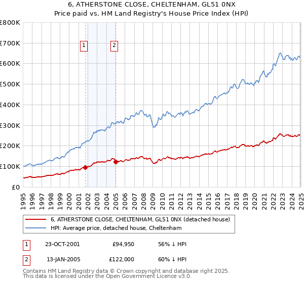 6, ATHERSTONE CLOSE, CHELTENHAM, GL51 0NX: Price paid vs HM Land Registry's House Price Index