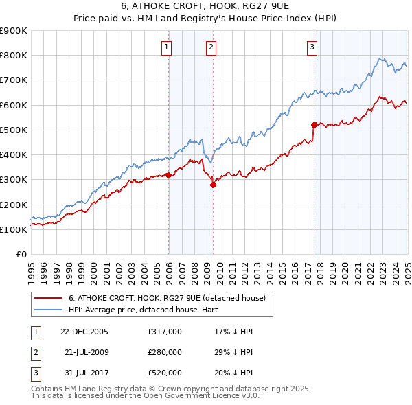 6, ATHOKE CROFT, HOOK, RG27 9UE: Price paid vs HM Land Registry's House Price Index