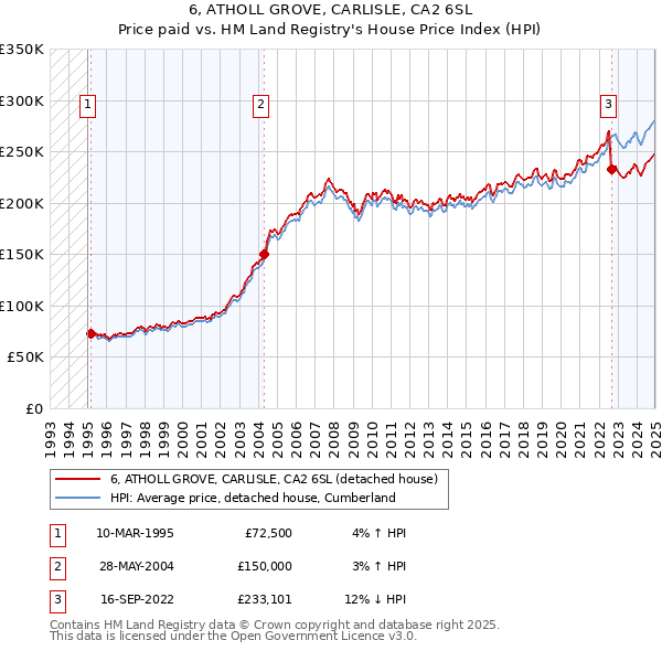 6, ATHOLL GROVE, CARLISLE, CA2 6SL: Price paid vs HM Land Registry's House Price Index