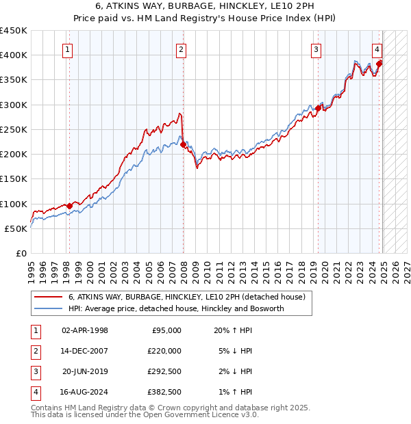 6, ATKINS WAY, BURBAGE, HINCKLEY, LE10 2PH: Price paid vs HM Land Registry's House Price Index