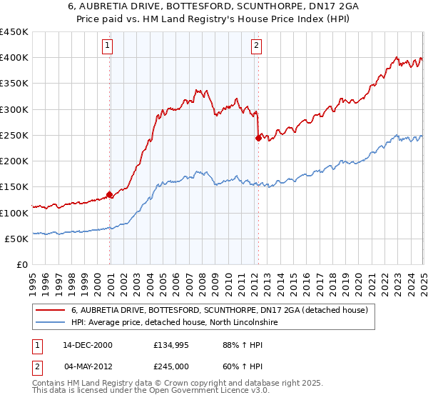 6, AUBRETIA DRIVE, BOTTESFORD, SCUNTHORPE, DN17 2GA: Price paid vs HM Land Registry's House Price Index