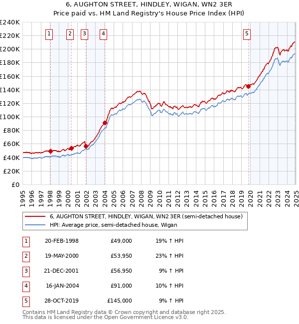 6, AUGHTON STREET, HINDLEY, WIGAN, WN2 3ER: Price paid vs HM Land Registry's House Price Index