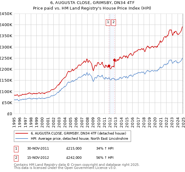 6, AUGUSTA CLOSE, GRIMSBY, DN34 4TF: Price paid vs HM Land Registry's House Price Index