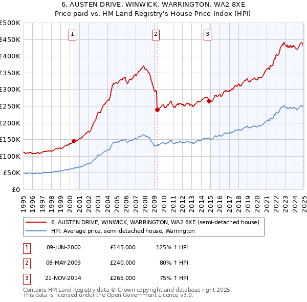 6, AUSTEN DRIVE, WINWICK, WARRINGTON, WA2 8XE: Price paid vs HM Land Registry's House Price Index