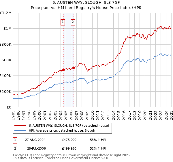 6, AUSTEN WAY, SLOUGH, SL3 7GF: Price paid vs HM Land Registry's House Price Index