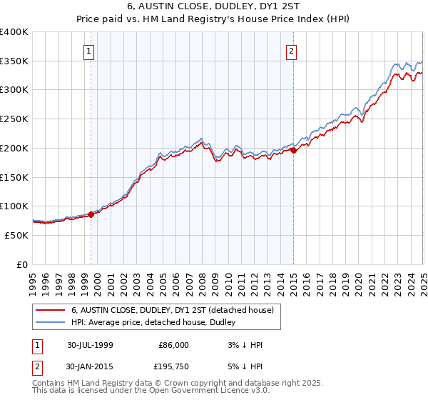 6, AUSTIN CLOSE, DUDLEY, DY1 2ST: Price paid vs HM Land Registry's House Price Index