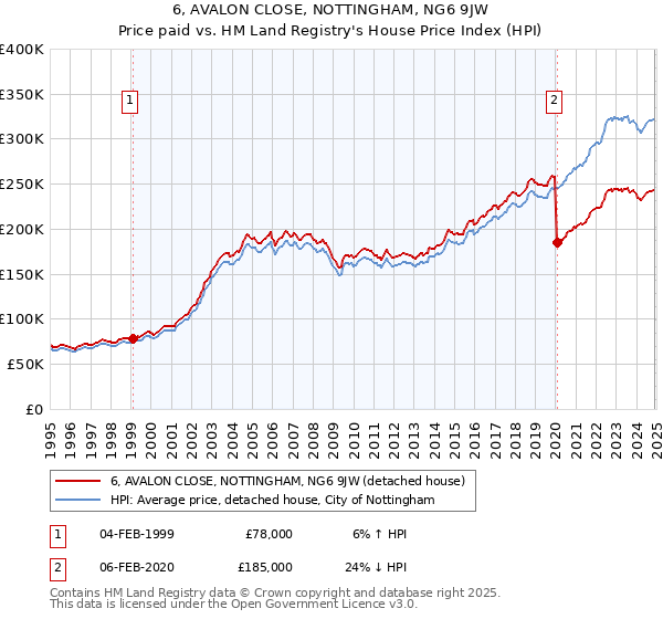 6, AVALON CLOSE, NOTTINGHAM, NG6 9JW: Price paid vs HM Land Registry's House Price Index