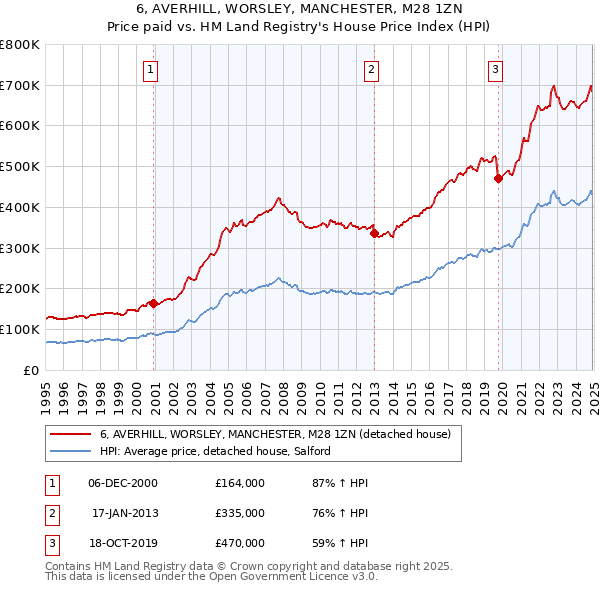 6, AVERHILL, WORSLEY, MANCHESTER, M28 1ZN: Price paid vs HM Land Registry's House Price Index