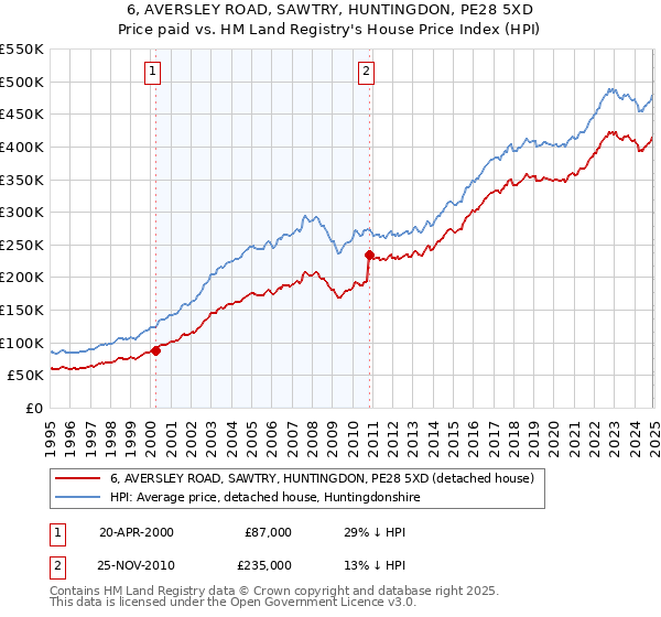 6, AVERSLEY ROAD, SAWTRY, HUNTINGDON, PE28 5XD: Price paid vs HM Land Registry's House Price Index