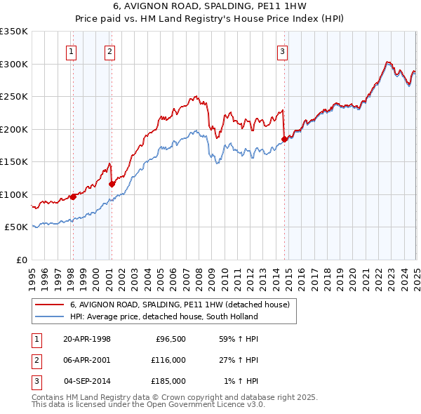 6, AVIGNON ROAD, SPALDING, PE11 1HW: Price paid vs HM Land Registry's House Price Index
