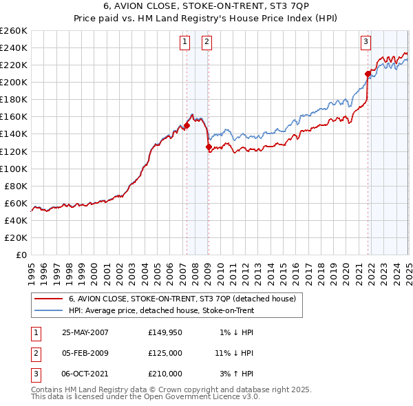 6, AVION CLOSE, STOKE-ON-TRENT, ST3 7QP: Price paid vs HM Land Registry's House Price Index