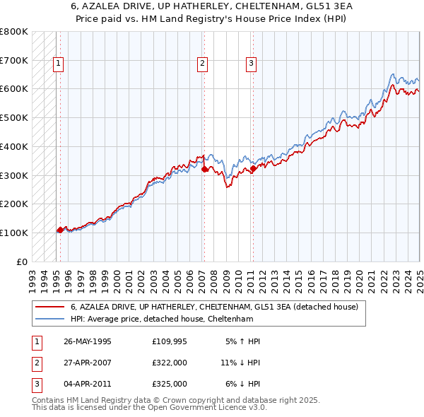 6, AZALEA DRIVE, UP HATHERLEY, CHELTENHAM, GL51 3EA: Price paid vs HM Land Registry's House Price Index