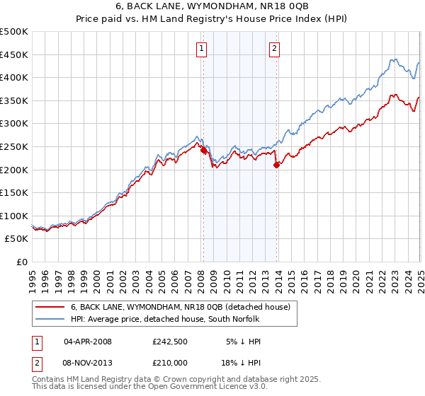 6, BACK LANE, WYMONDHAM, NR18 0QB: Price paid vs HM Land Registry's House Price Index