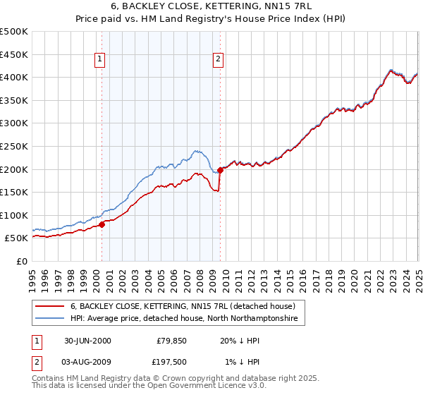 6, BACKLEY CLOSE, KETTERING, NN15 7RL: Price paid vs HM Land Registry's House Price Index