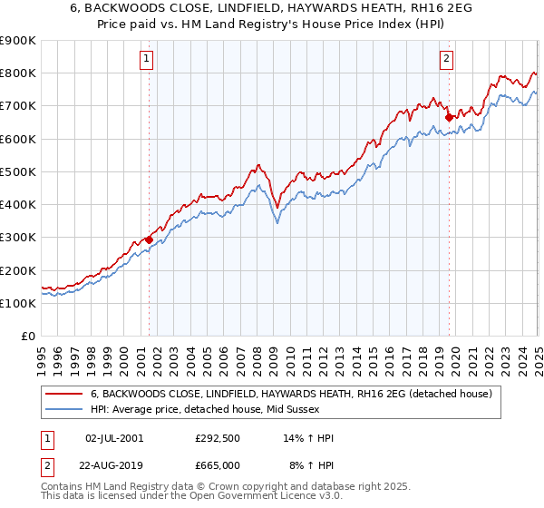 6, BACKWOODS CLOSE, LINDFIELD, HAYWARDS HEATH, RH16 2EG: Price paid vs HM Land Registry's House Price Index