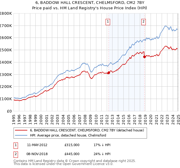 6, BADDOW HALL CRESCENT, CHELMSFORD, CM2 7BY: Price paid vs HM Land Registry's House Price Index