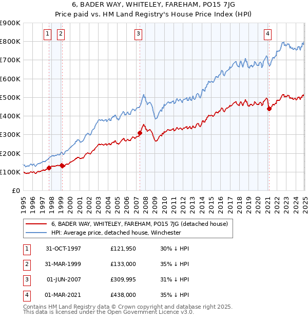6, BADER WAY, WHITELEY, FAREHAM, PO15 7JG: Price paid vs HM Land Registry's House Price Index