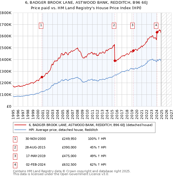 6, BADGER BROOK LANE, ASTWOOD BANK, REDDITCH, B96 6EJ: Price paid vs HM Land Registry's House Price Index