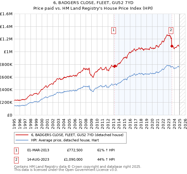 6, BADGERS CLOSE, FLEET, GU52 7YD: Price paid vs HM Land Registry's House Price Index