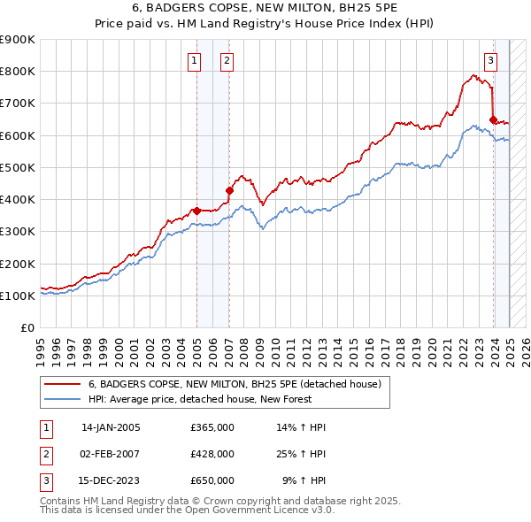 6, BADGERS COPSE, NEW MILTON, BH25 5PE: Price paid vs HM Land Registry's House Price Index