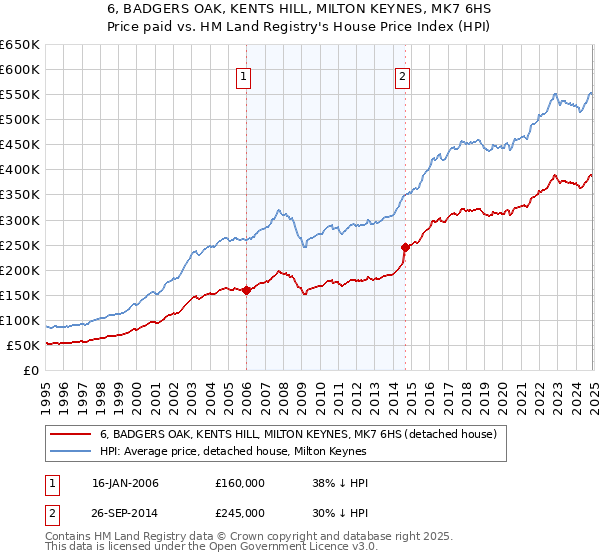 6, BADGERS OAK, KENTS HILL, MILTON KEYNES, MK7 6HS: Price paid vs HM Land Registry's House Price Index